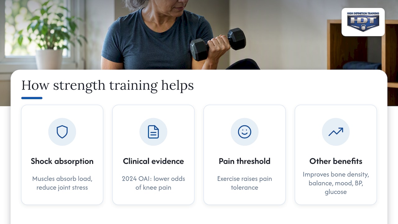 Why strength training helps arthritis: mechanisms and clinical evidence — overview diagram